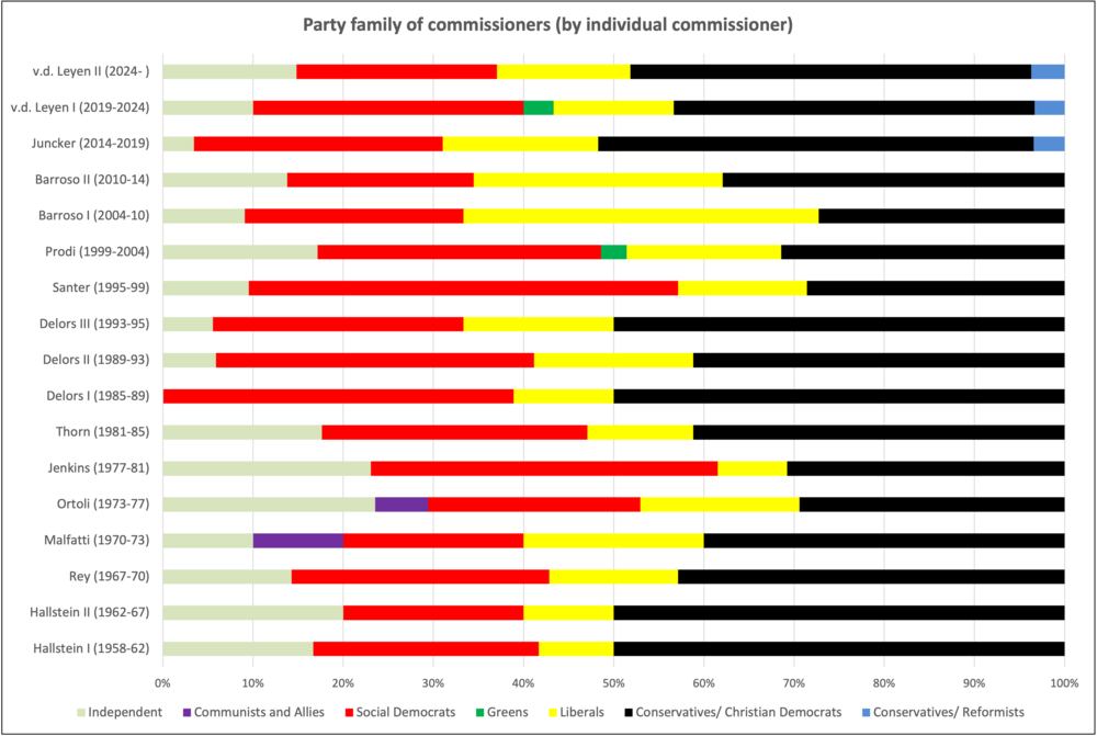 EU Commissioners by Party Affiliation