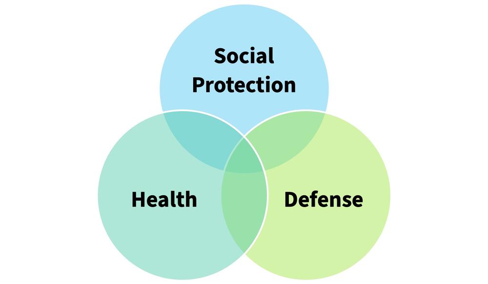 Procurement sectors